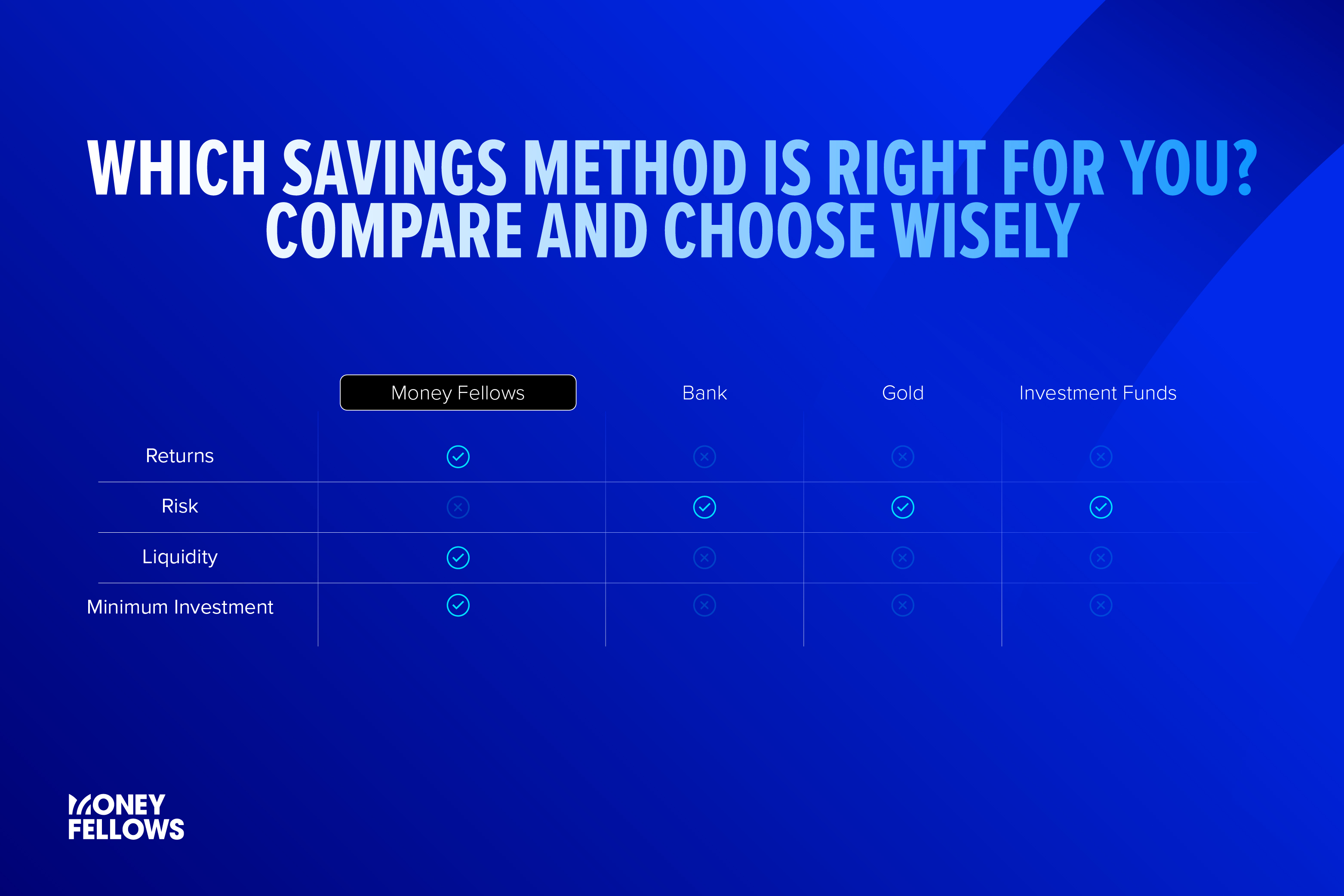 savings method comparison table between: Money Fellows, Banks, Gold, and Investment funds
